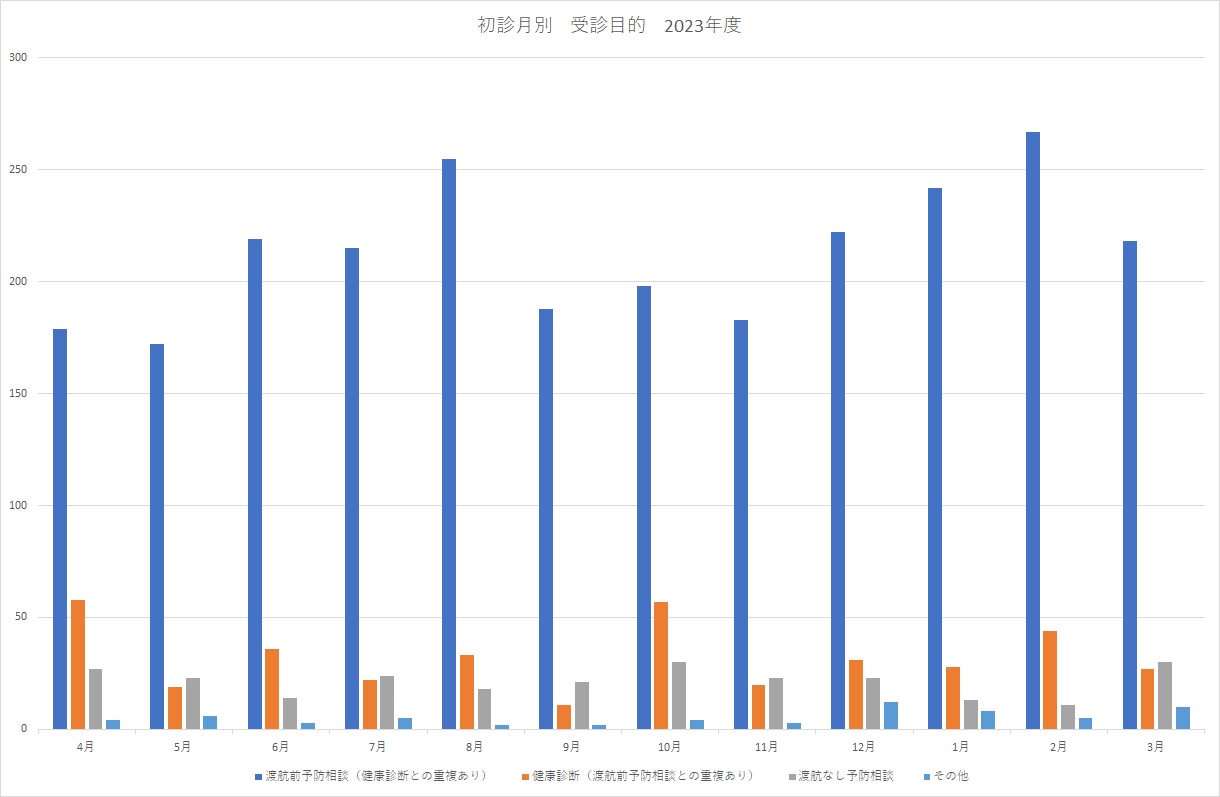 2023年度受診目的