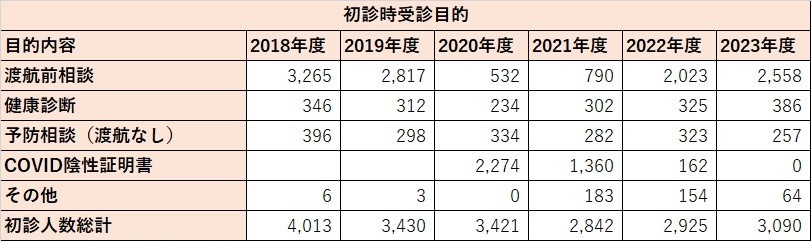 2023年度初診目的表