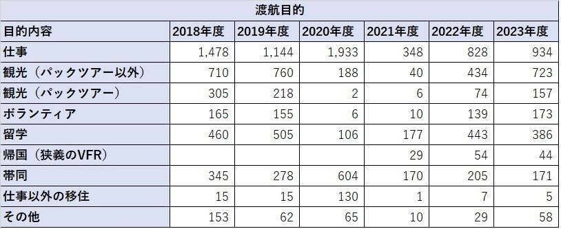 2023年度渡航目的表