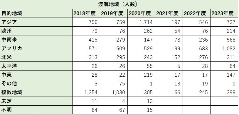 2023年度渡航先表